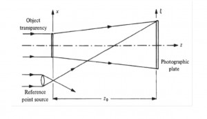 هولوگرافی Lensless Fourier