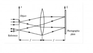 هولوگرافی فوریر