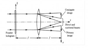 هولوگرافی فوریر